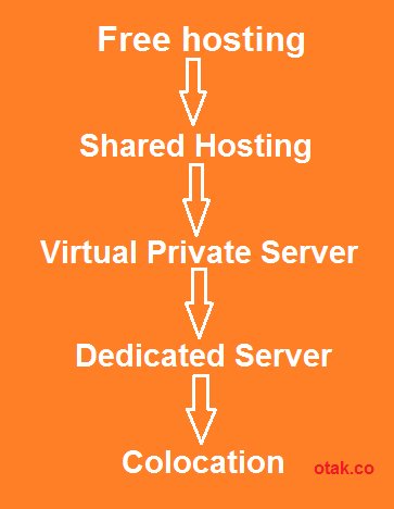 gambar siklus penggunaan hosting blogger